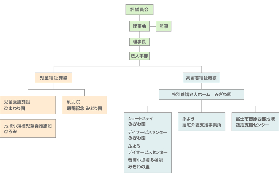 組織図