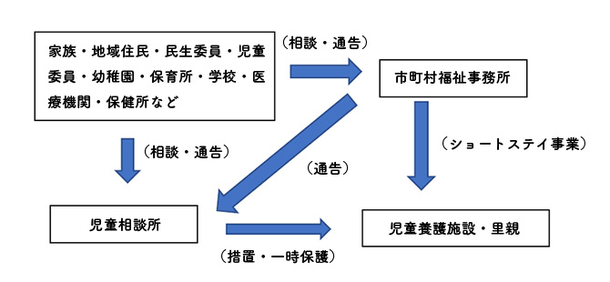 「児童養護施設 ひまわり園」入所経路
