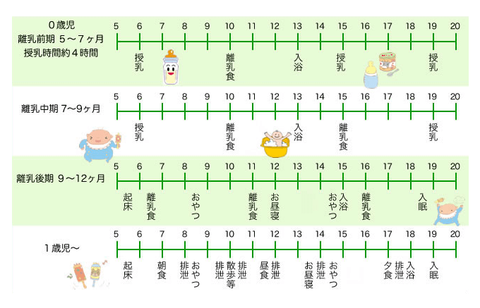 「乳児院 恩賜記念 みどり園」1日の流れ(日課)